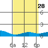 Tide chart for Bon Secour, Alabama on 2025/03/28