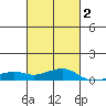 Tide chart for Bon Secour, Alabama on 2025/03/2