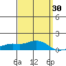 Tide chart for Bon Secour, Alabama on 2025/03/30