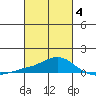 Tide chart for Bon Secour, Alabama on 2025/03/4