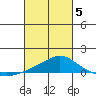 Tide chart for Bon Secour, Alabama on 2025/03/5