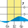Tide chart for Bon Secour, Alabama on 2025/03/7