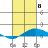 Tide chart for Bon Secour, Alabama on 2025/03/8