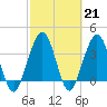 Tide chart for Vilano Beach, Florida on 2023/02/21
