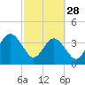 Tide chart for Vilano Beach, Florida on 2023/02/28