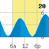 Tide chart for Vilano Beach, Florida on 2023/05/20