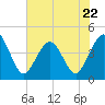 Tide chart for Vilano Beach, Florida on 2023/05/22