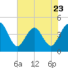 Tide chart for Vilano Beach, Florida on 2023/05/23
