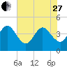 Tide chart for Vilano Beach, Florida on 2023/05/27