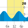 Tide chart for Vilano Beach, Florida on 2023/05/28