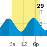 Tide chart for Vilano Beach, Florida on 2023/05/29