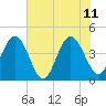 Tide chart for Vilano Beach, Florida on 2023/06/11