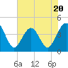 Tide chart for Vilano Beach, Florida on 2023/06/20