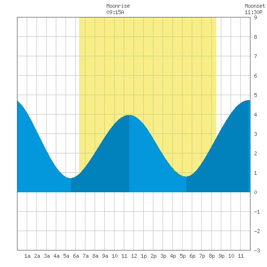 Tide Chart for 2023/06/21