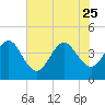 Tide chart for Vilano Beach, Florida on 2023/06/25