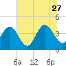 Tide chart for Vilano Beach, Florida on 2023/06/27