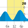 Tide chart for Vilano Beach, Florida on 2023/06/28