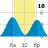 Tide chart for Vilano Beach, Florida on 2023/12/10