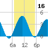 Tide chart for Vilano Beach, Florida on 2023/12/16