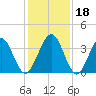 Tide chart for Vilano Beach, Florida on 2023/12/18