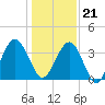 Tide chart for Vilano Beach, Florida on 2023/12/21