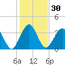 Tide chart for Vilano Beach, Florida on 2023/12/30