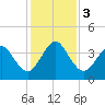 Tide chart for Vilano Beach, Florida on 2023/12/3