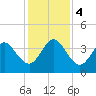 Tide chart for Vilano Beach, Florida on 2023/12/4