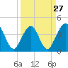 Tide chart for Vilano Beach, Florida on 2024/03/27