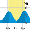 Tide chart for Vilano Beach, Florida on 2024/04/20