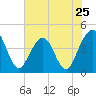 Tide chart for Vilano Beach, Florida on 2024/05/25