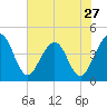 Tide chart for Vilano Beach, Florida on 2024/05/27