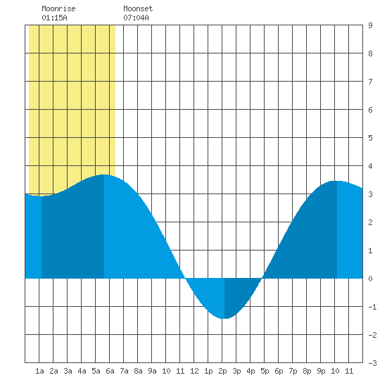 Tide Chart for 2021/06/25