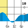 Tide chart for Bering Sea, St. Paul Island, Alaska on 2022/07/10