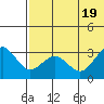 Tide chart for Bering Sea, St. Paul Island, Alaska on 2022/07/19