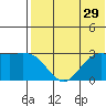 Tide chart for Bering Sea, St. Paul Island, Alaska on 2022/07/29