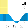 Tide chart for Bering Sea, St. Paul Island, Alaska on 2023/06/18