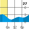 Tide chart for Bering Sea, St. Paul Island, Alaska on 2023/06/27