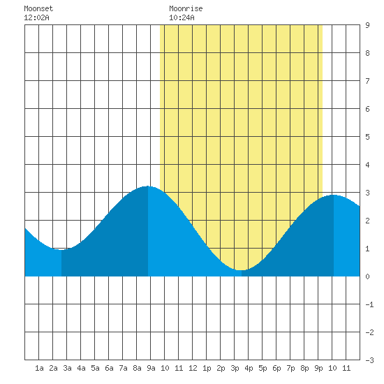 Tide Chart for 2024/03/12