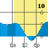 Tide chart for Bering Sea, St. Paul Island, Alaska on 2024/05/10