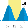 Tide chart for Village Creek Cemetery, Morgan River, South Carolina on 2022/01/16