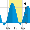 Tide chart for Village Creek Cemetery, Morgan River, South Carolina on 2022/01/4