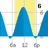 Tide chart for Village Creek Cemetery, Morgan River, South Carolina on 2022/01/6