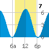 Tide chart for Village Creek Cemetery, Morgan River, South Carolina on 2022/01/7
