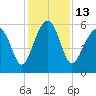 Tide chart for cemetery, Village Creek, Morgan River, South Carolina on 2022/12/13