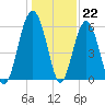 Tide chart for Village Creek Cemetery, Morgan River, South Carolina on 2022/12/22
