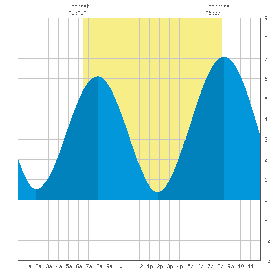 Tide chart for cemetery, Village Creek on 2025/05/10
