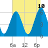 Tide chart for cemetery, Village Creek, South Carolina on 2025/05/10