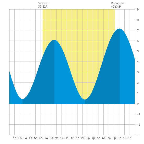 Tide chart for cemetery, Village Creek on 2025/05/11
