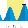 Tide chart for cemetery, Village Creek, South Carolina on 2025/05/11